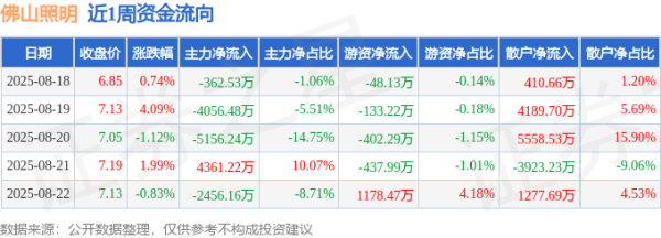 股票配资怎么开户 本周盘点（8.18-8.22）：佛山照明周涨4.85%，主力资金合计净流出7670.19万元