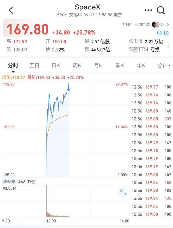 全国最大的配资公司 市值2万亿美元，一直发射一直炸的SpaceX，怎么成了史上最大IPO?